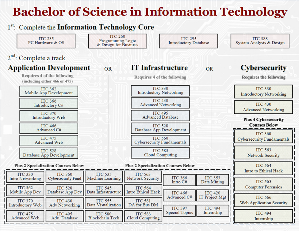 ITC Undergraduate Degree 2024